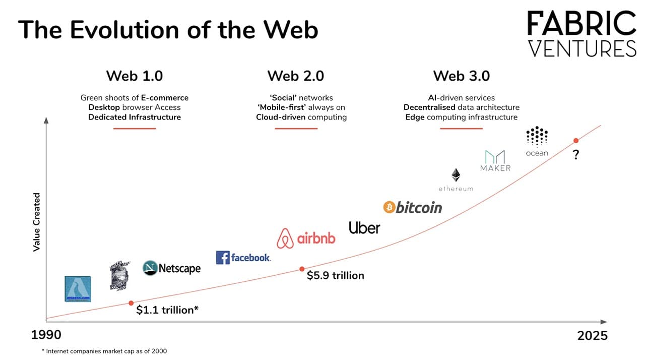 Source: https://medium.com/fabric-ventures/what-is-web-3-0-why-it-matters-934eb07f3d2b